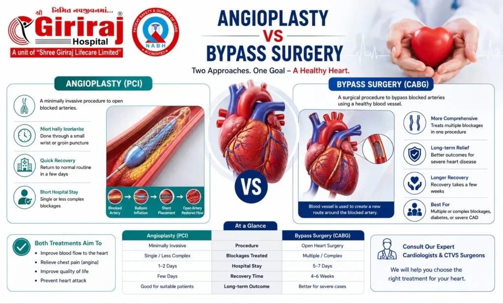 Angioplasty vs Bypass Surgery